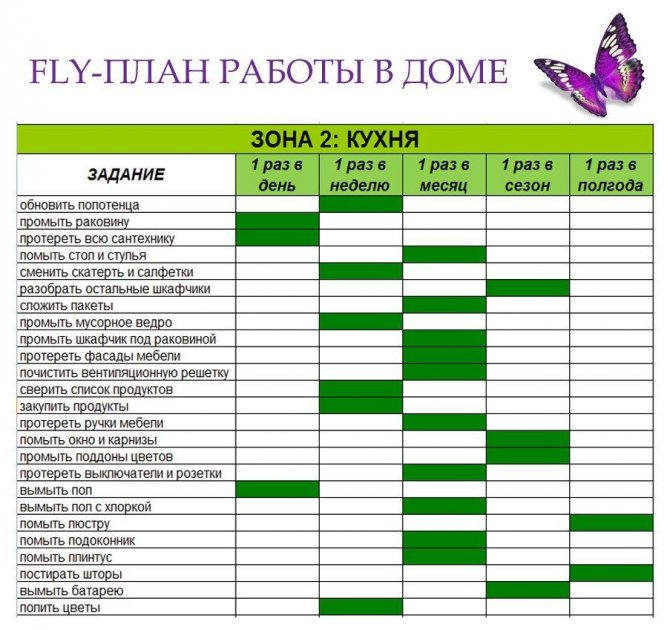 Круговая уборка на кухне